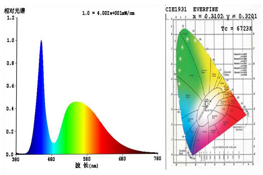 EVERFINE spectroradiometer test analysis showing CIE 1931 chromaticity diagram and LED color spectrum data.